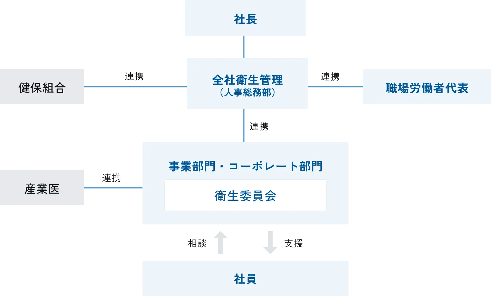 社長のもと、人事総務部が全社衛生管理を担い、健保組合・職場労働者代表・事業部門・コーポレート部門の衛生委員会と連携します。衛生委員会は産業医と協力し、社員の相談や支援を行う体制です。