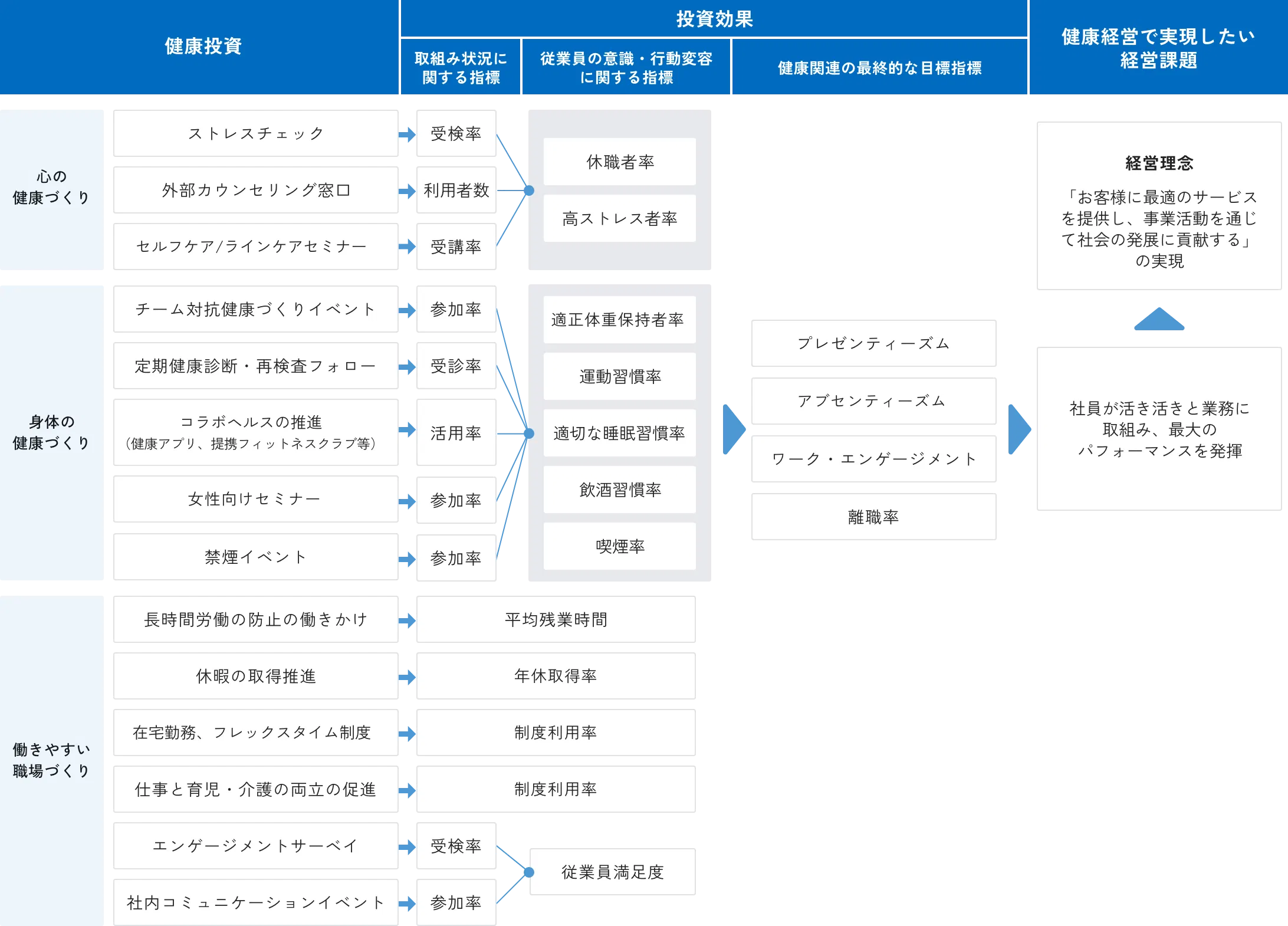 ⼼の健康づくり、身体の健康づくり、働きやすい職場づくりへの健康投資を行い、経営理念である「お客様に最適のサービスを提供し、事業活動を通じて社会の発展に貢献する」の実現を目指します。
