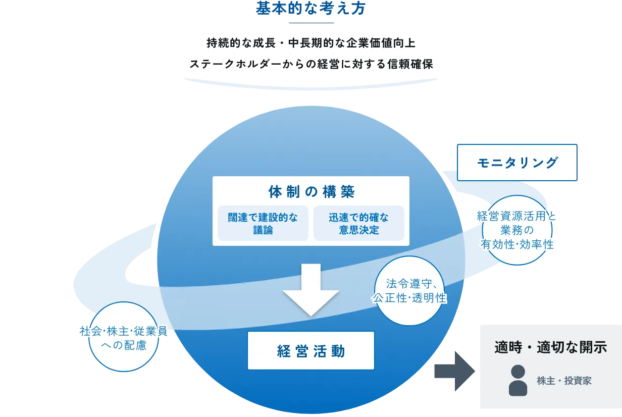 コーポレートガバナンスの基本的な考え方の図表。詳細は当画像の前に記載