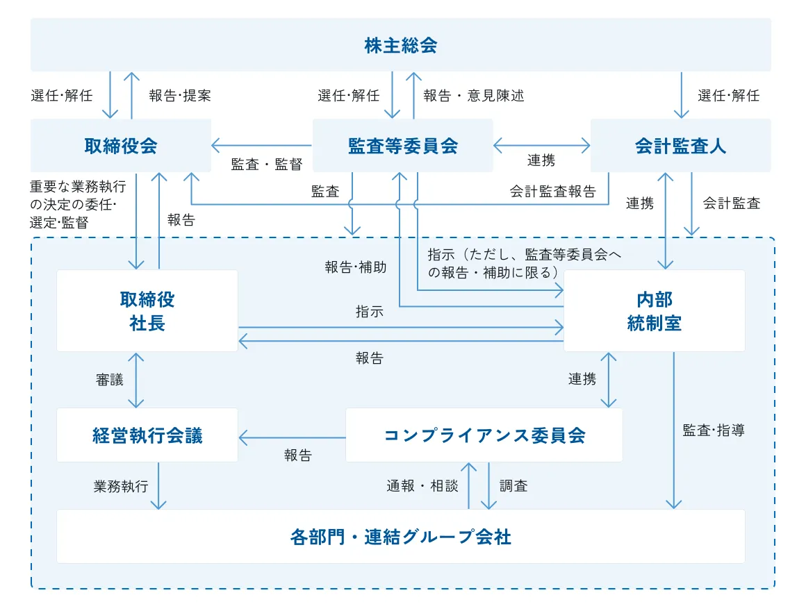 コーポレートガバナンス体制の図表。詳細は当画像の前に記載
