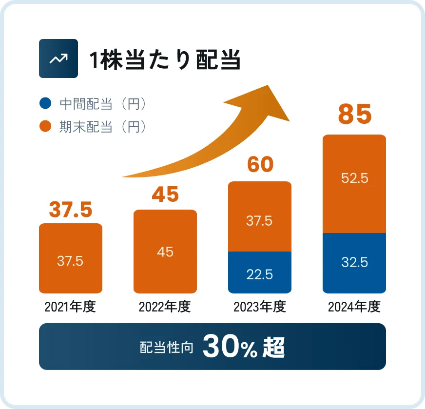 1株当たり配当の詳細。2021年度期末配当37.5円、2022年度期末配当45円、2023年度中間配当22.5円期末配当37.5円、2024年度中間配当32.5円期末配当52.5円。2021年度〜2024年度で配当性向は30%超
