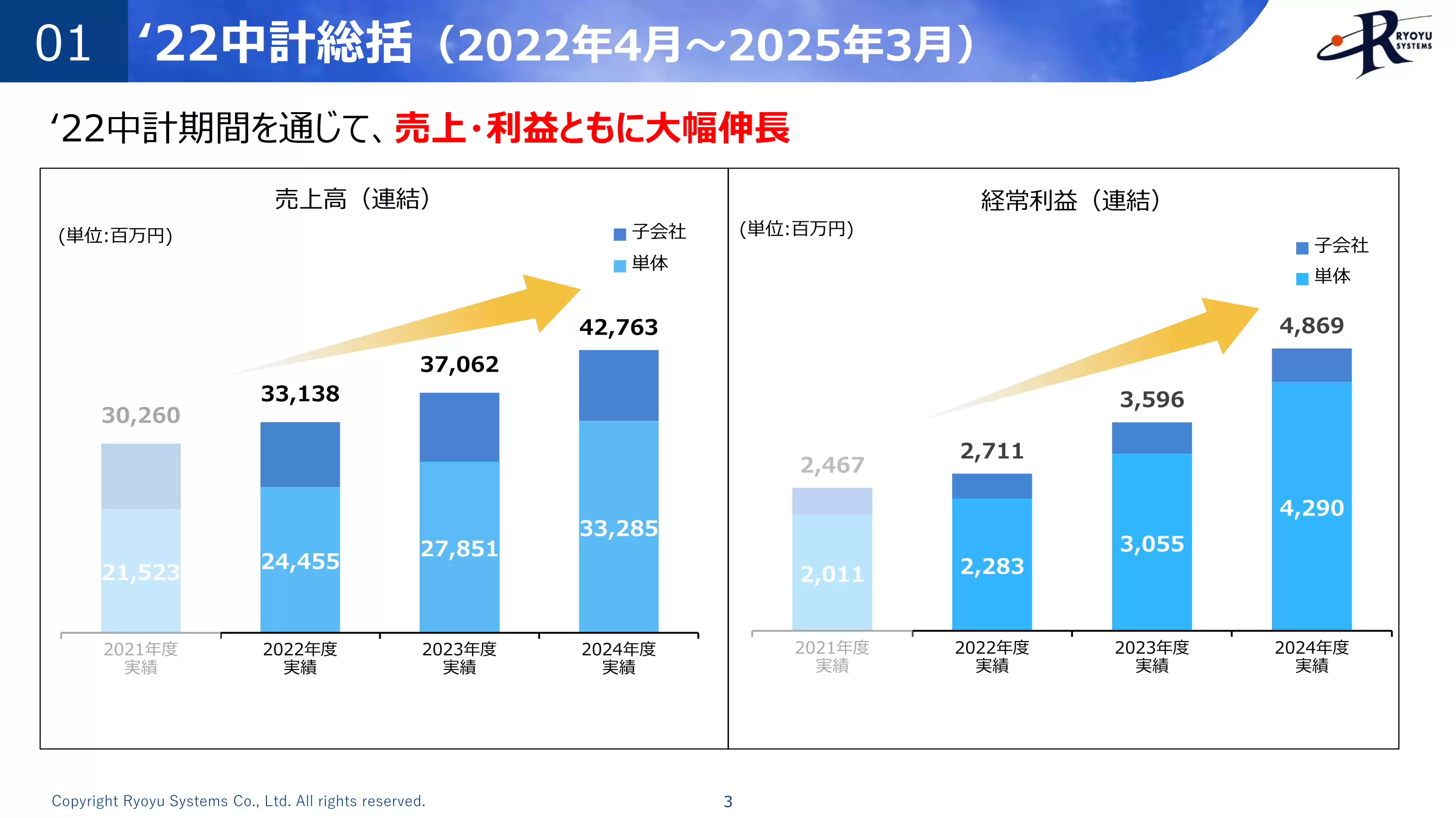 ‘22中計総括（2022年4月～2025年3月）：‘22中計期間を通じて、売上・利益ともに大幅伸長