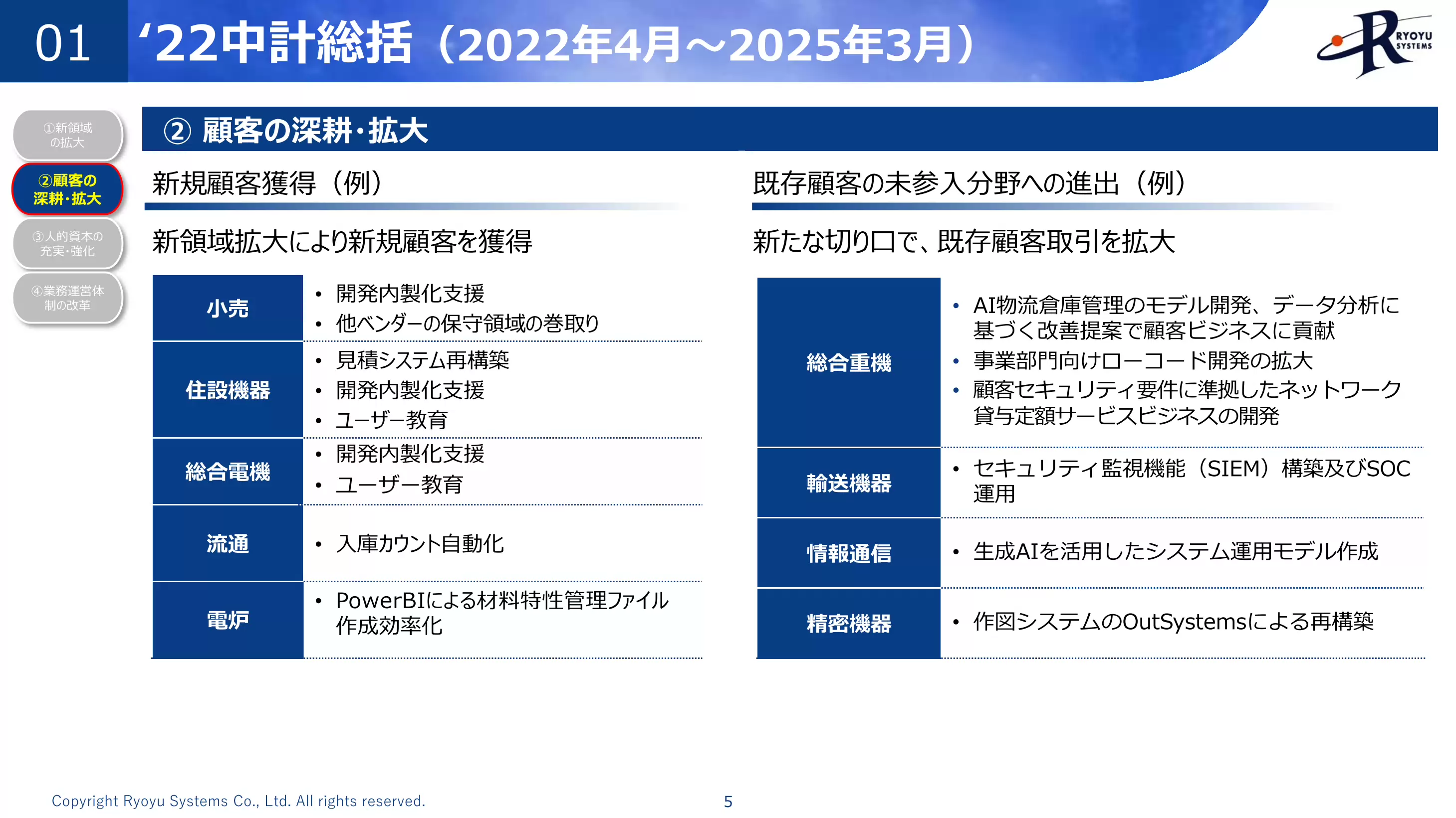 ‘22中計総括（2022年4月～2025年3月）：② 顧客の深耕・拡大