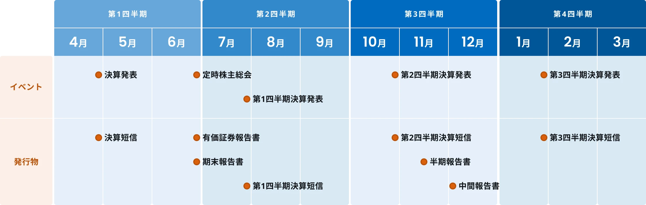 年間IRスケジュール。4月に決算発表と決算短信発行。6月に定時株主総会と有価証券報告書等の発行。7月に第1四半期決算発表と短信発行。10月に第2四半期決算発表と短信発行。11月に半期報告書、12月に中間報告書発行。1月に第3四半期決算発表と短信発行を行います。