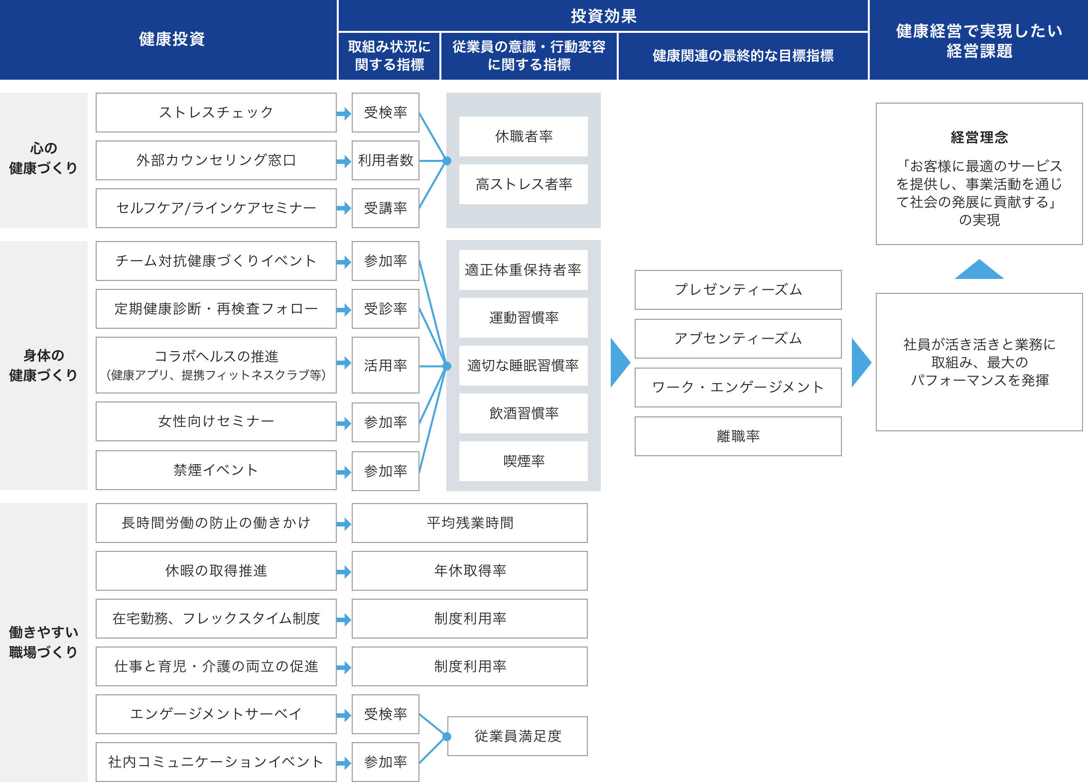 ⼼の健康づくり、身体の健康づくり、働きやすい職場づくりへの健康投資を行い、経営理念である「お客様に最適のサービスを提供し、事業活動を通じて社会の発展に貢献する」の実現を目指します。