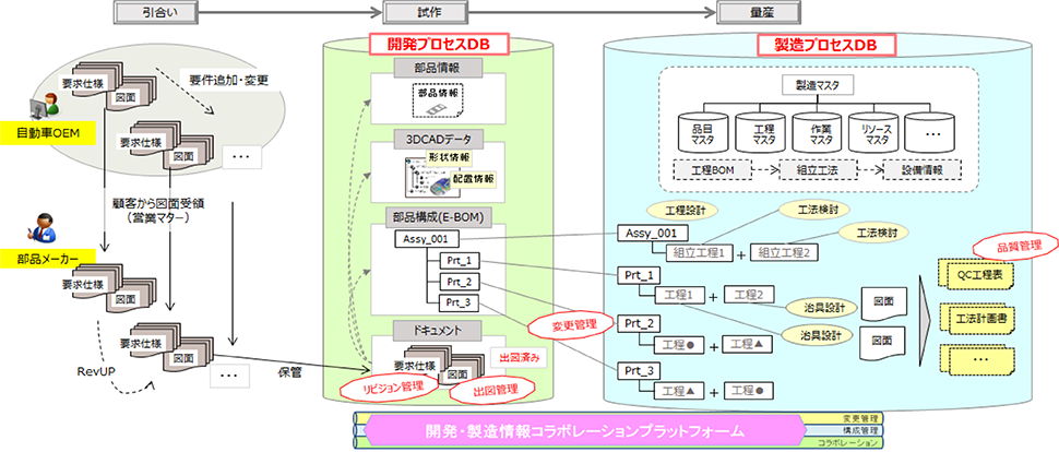 開発・製造情報コラボレーションプラットフォーム概要図