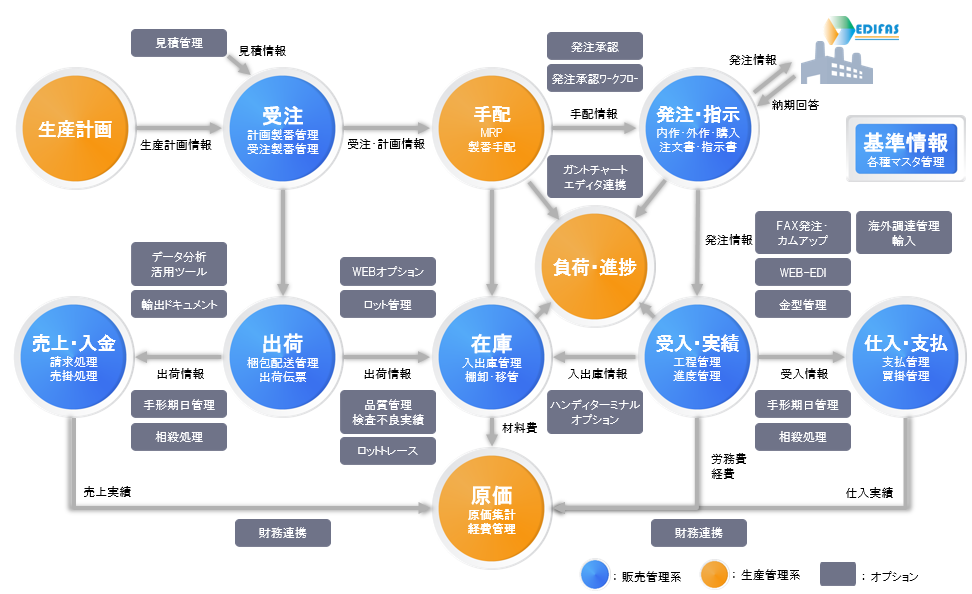 Factory-ONE 電脳工場のシステム概要図