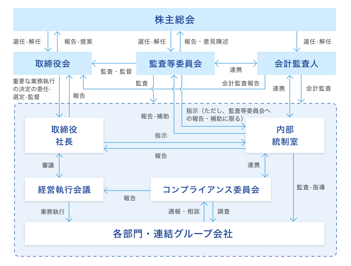 コーポレートガバナンス体制